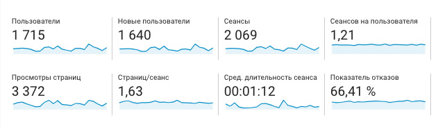 Показатели Google Analytics до модернизации сайта